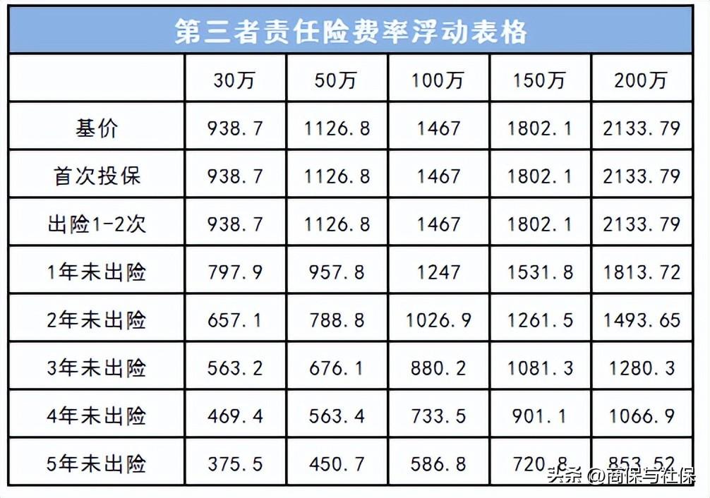 【推荐】2022年第三者责任险包括哪些险种一年要多少钱三责险一年多少钱