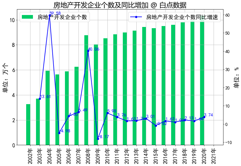 2002-2021年房地产开发企业个数及同比增加可视图-房地产上市公司2013年经营数据分析报告