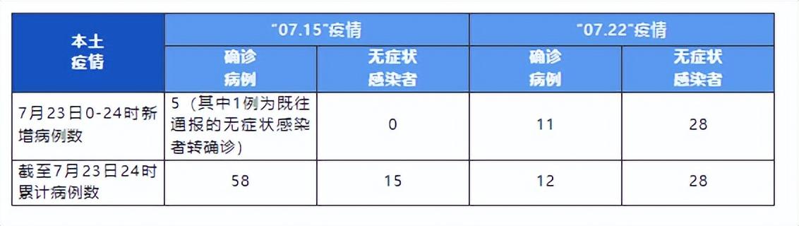 成都昨日新增本土“16+28”，均在密切接触者中发现-成都天兴实业有限公司