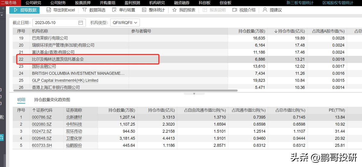 比尔盖茨竟然在A股重仓了5个股票！-比尔盖茨基金