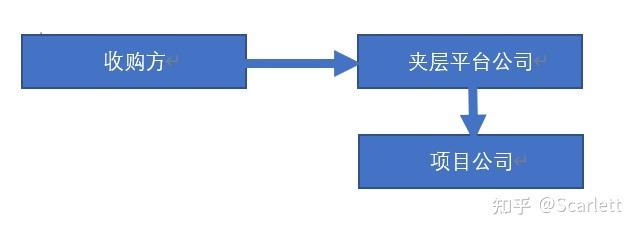 【推荐】光伏项目常见的收购模式和法律风险-bot项目投资方和项目公司负连带责任