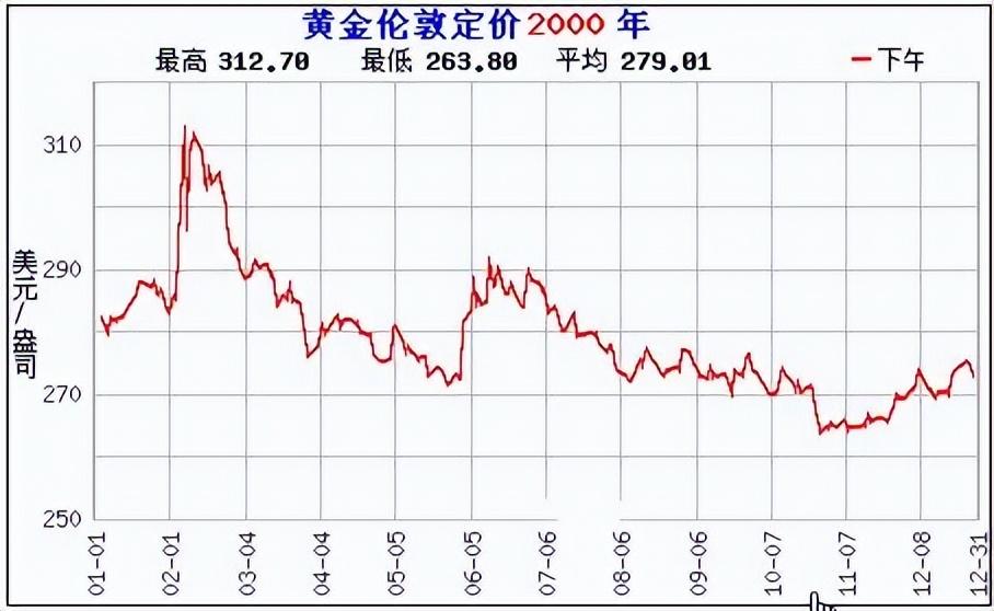 2000年用一万元购买黄金，放到现在值多少钱？是否比投资理财好？-1970年的100块美元现在值多少钱