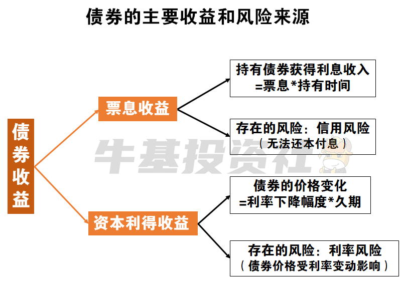 为什么现在适宜关注海外债基？-美元债券基金