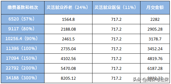 2023年上海市灵活就业社保档次及价格，算一算最低档次待遇-上海在职职工自付多少可享受医保
