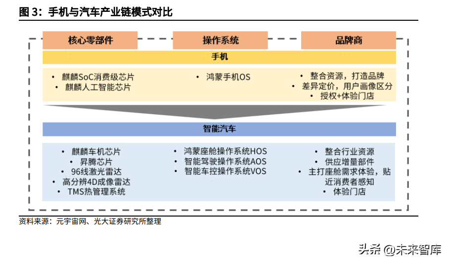【推荐】华为产业链相关汽车行业深度报告：内外兼修，合作破局-2016华为估值多少