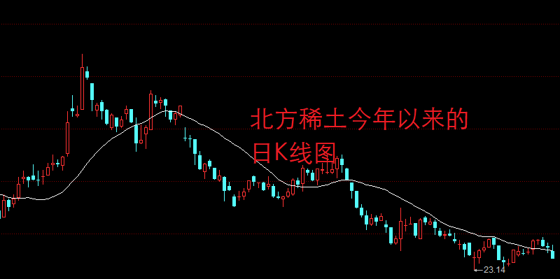 北方稀土自高点下跌61%，市值蒸发1377亿，股民：还好之前走了！-北方稀土股票资讯