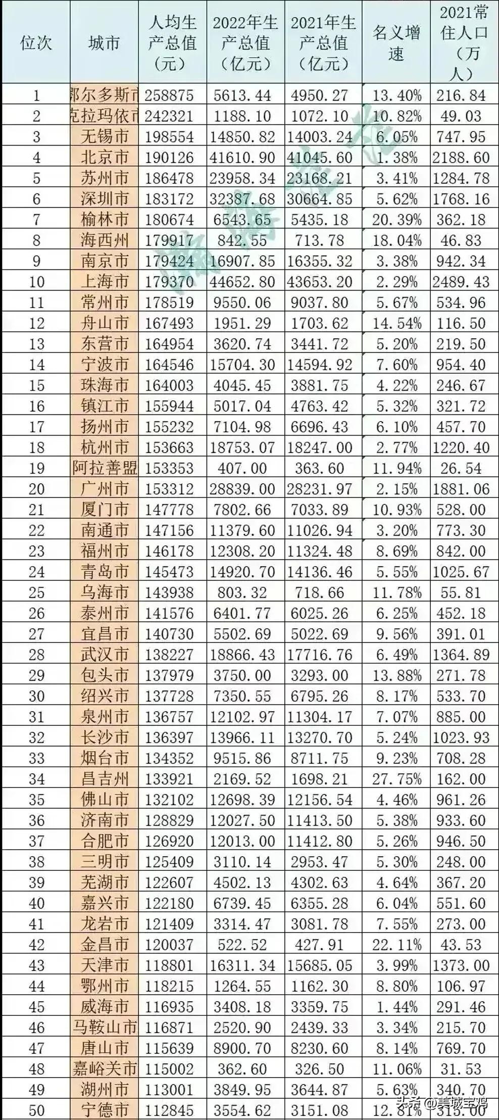 2022年全国各城市人均GDP，西安仅第97，宝鸡距离百强仅一步之遥-兰州市人均gdp是多少