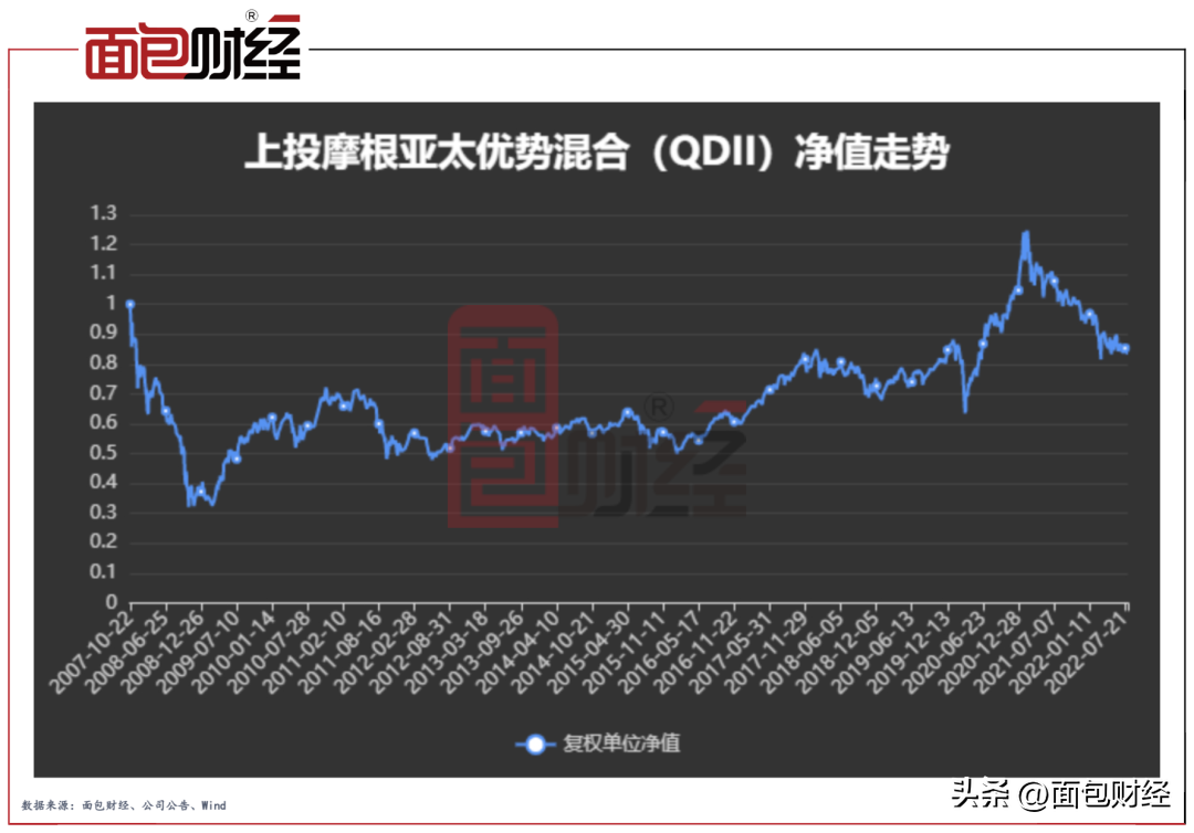 上投摩根“吸血”中国投资者：累亏101亿的产品，收了23亿管理费-摩根投资基金