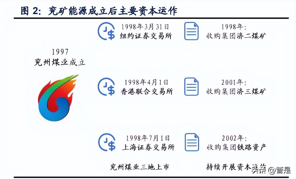 【推荐】兖矿能源研究报告：建设清洁能源供应商和世界一流企业-济宁至石拉乌素煤矿有多少公里