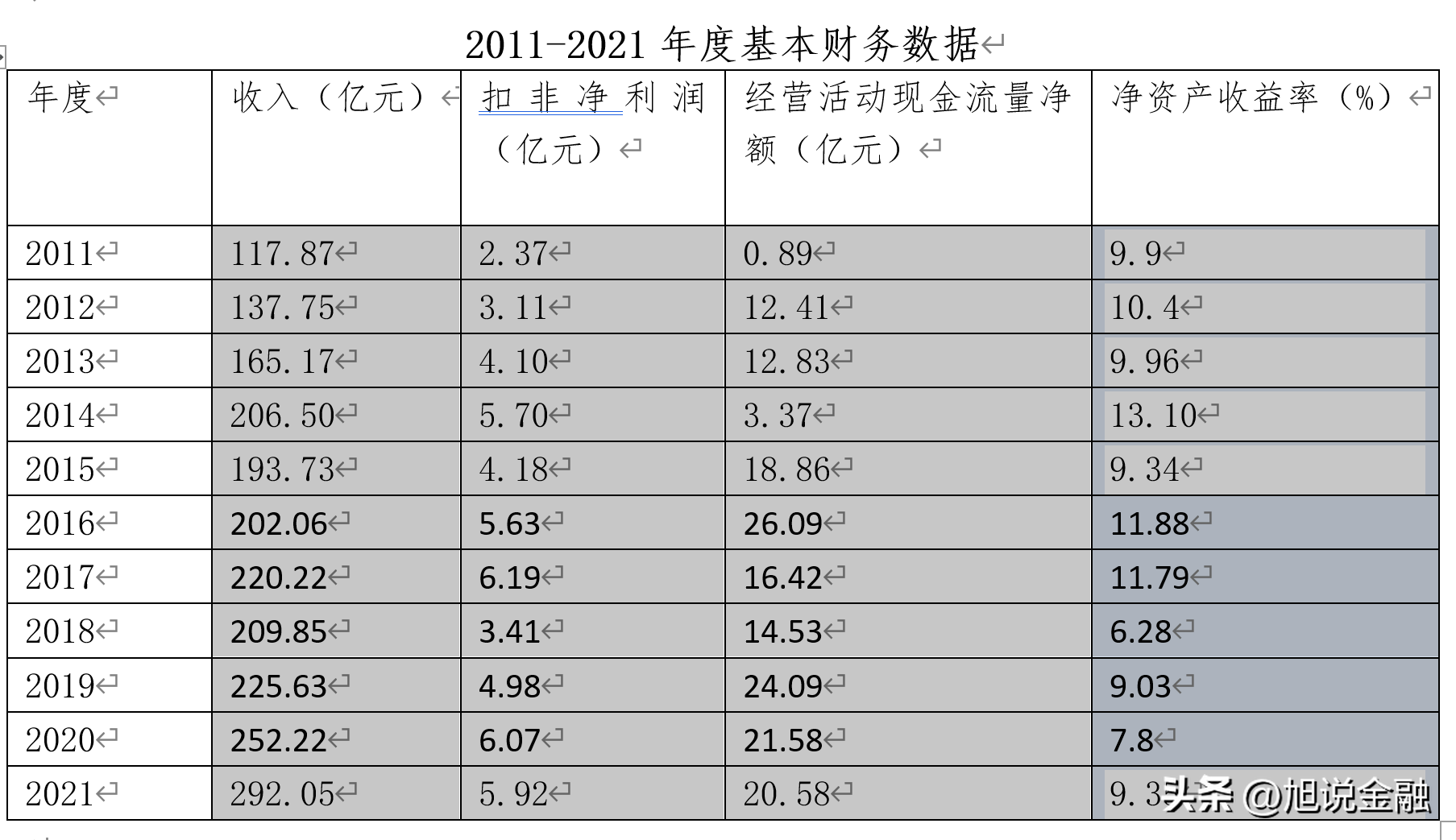 【推荐】光明乳业11年收入累计实现2223亿，净利52亿，目前市值140亿元-光明乳业股份有限公司财务分析报告1