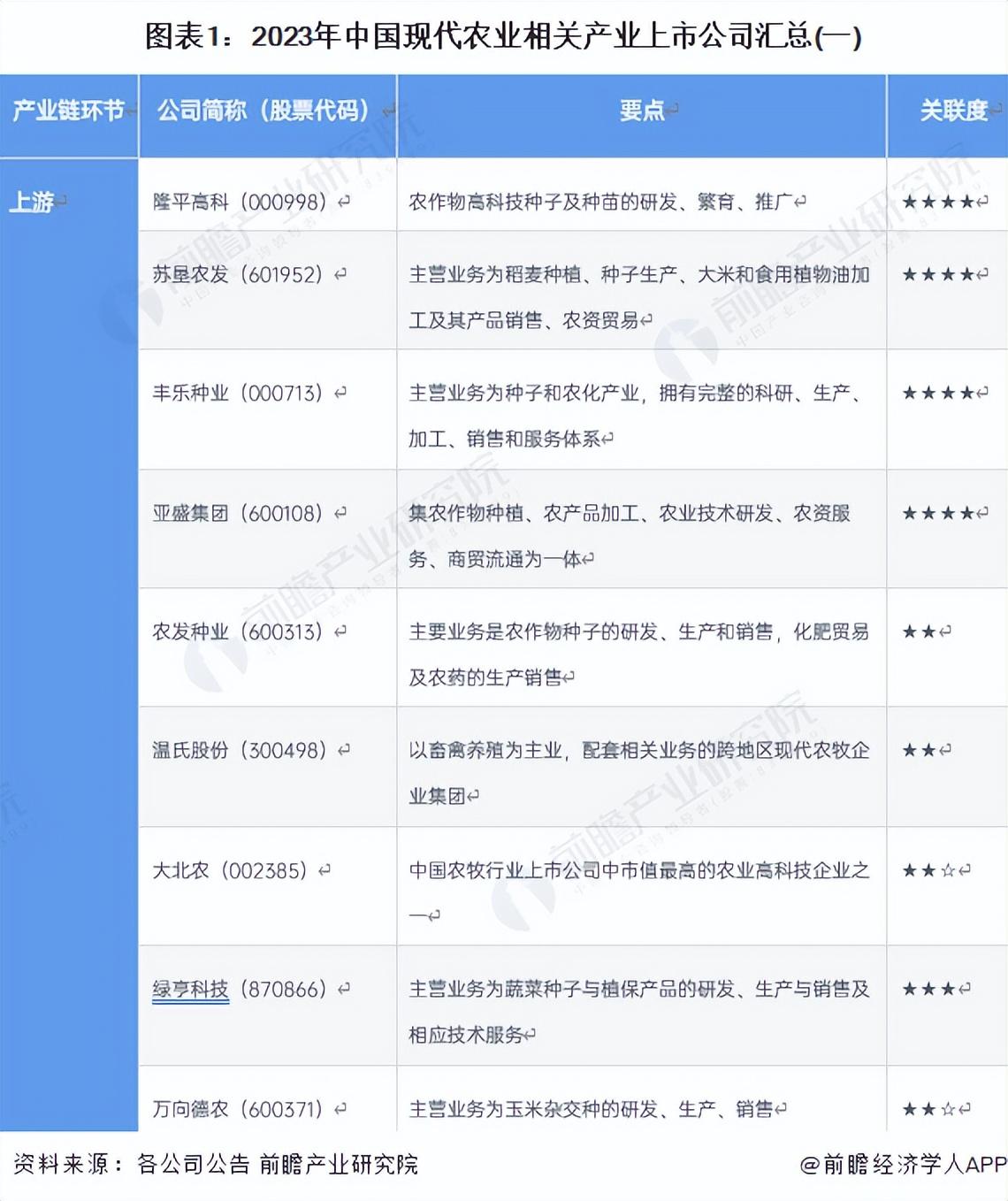 【全网最全】2023年中国现代农业行业上市公司全方位对比情况-如何做个农业高科技现代上市公司