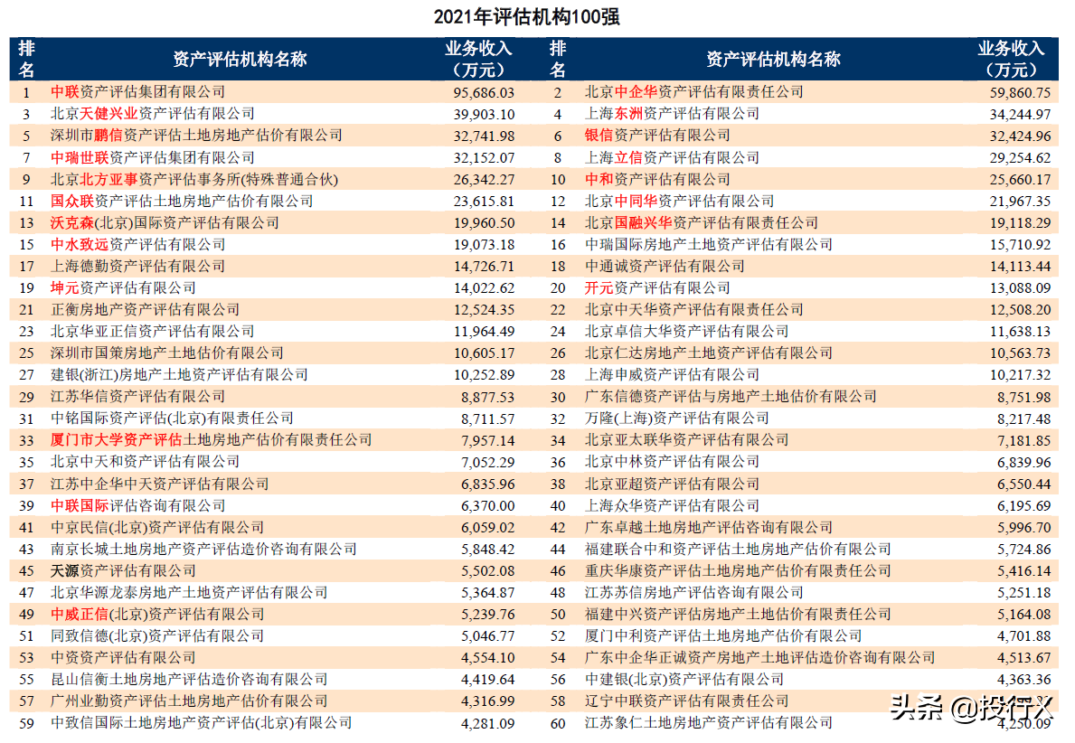 2021年资产评估机构100强（投行DATA系列）-证券资格仍是皇冠明珠-中通诚资产评估有限公司福州分公司
