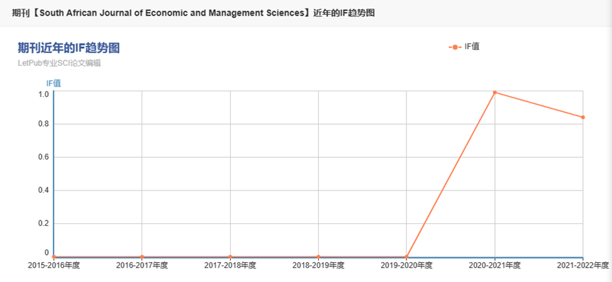 【经管金融类】SSCI,超级好发的期刊快来收藏~-公司金融杂志免费