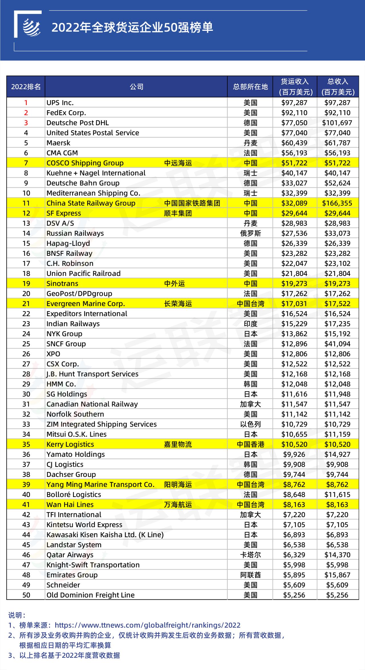 【推荐】中外物流对比：UPS顺丰中通、罗宾逊满帮福佑、日立日日顺安得-美国物流公司市场份额