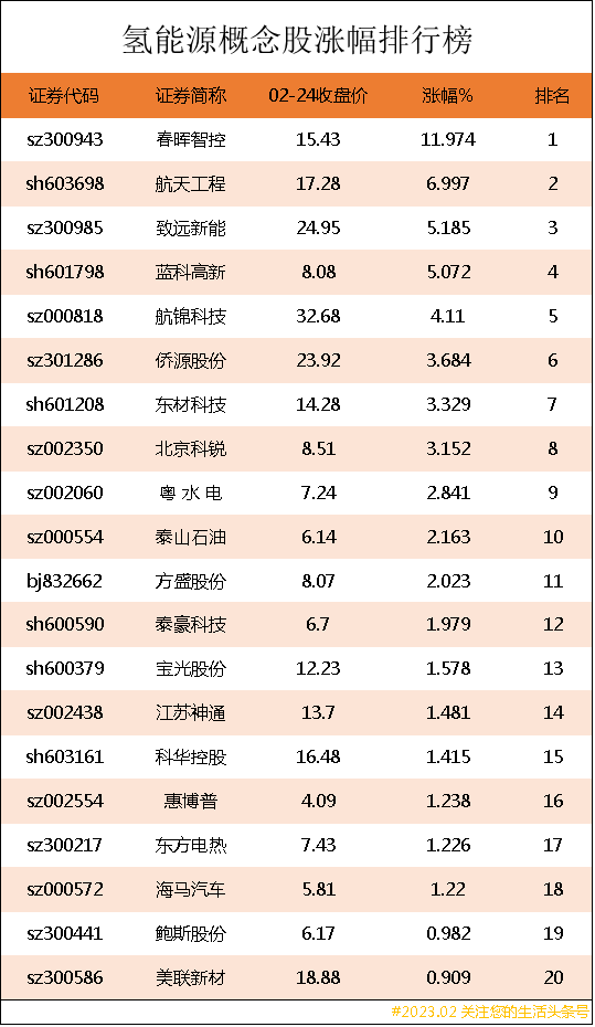 氢能源概念股涨幅排行榜氢能源上市公司龙头股有哪些？-氢能原有哪些上市公司