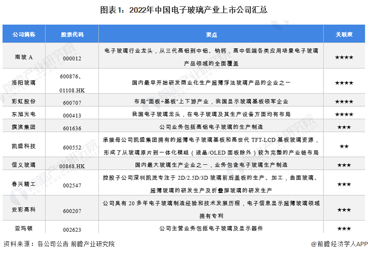 「最全」2022年电子玻璃行业上市公司全方位对比(附业务布局汇总)-玻璃上市公司有几家