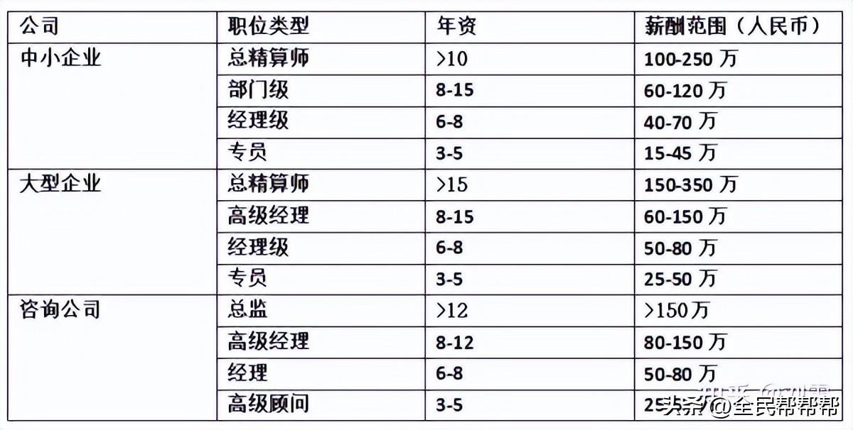 「本科」精算学-金融学类-中国有多少金融精算师