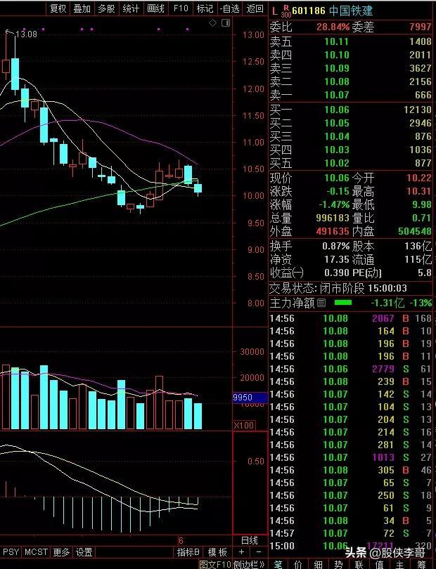 【推荐】中国铁建连跌14天，还能解套吗？-中铁集团股票资讯搜索