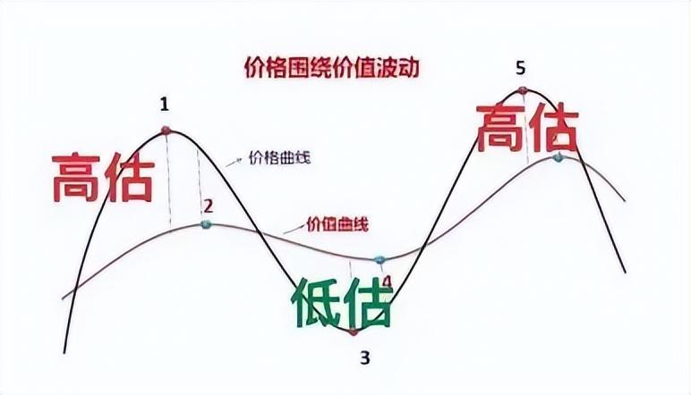 为什么估值是投资指数基金的不二法宝？-为什么基金要估值