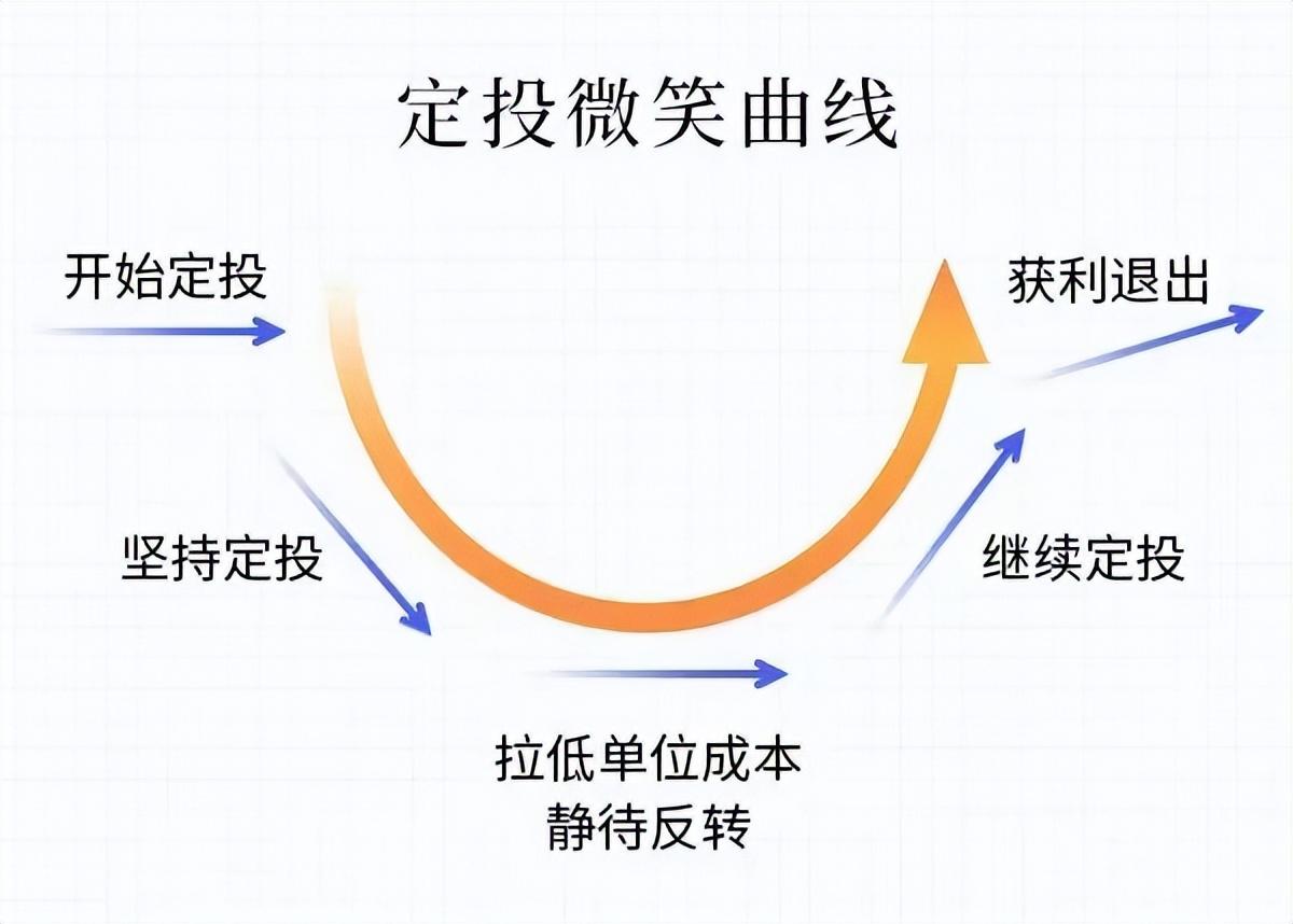日拱一卒丨基金定投之微笑曲线-基金定投微笑