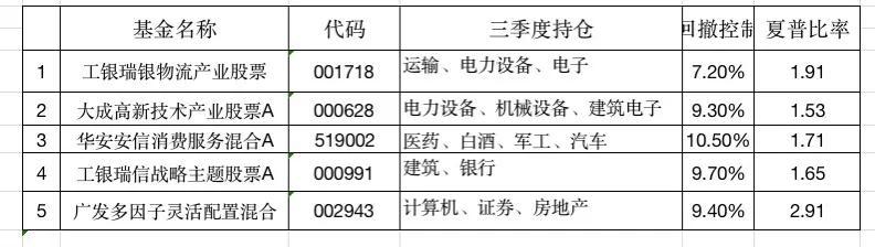 【推荐】2022年最新各行各业优质基金名单大全强烈推荐收藏哦基金分级a