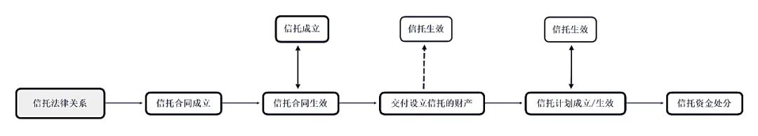 一文说清：信托计划设立中的重要概念及其法律效果-信托基金法律