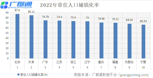 城市化与多彩生活，怎么查询最新常住人口城镇化率？-城市化水平多少算高