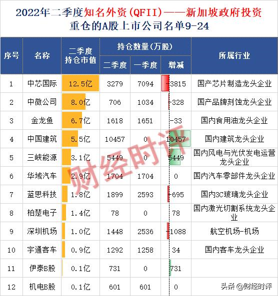 2022年二季度知名外资——新加坡政府投资重仓的A股上市公司名单-同时在a股和b股上市的公司