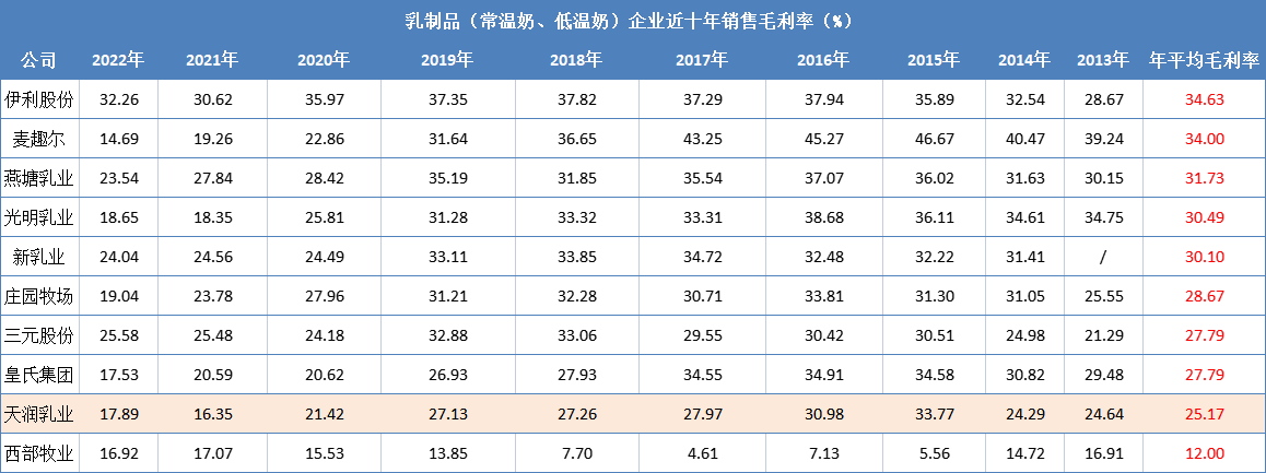 净利率行业第一！被严重低估的区域龙头，堪称10年前的伊利！-2015高毛利率上市公司