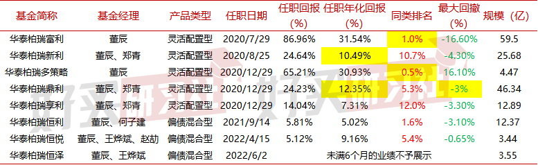 【推荐】华泰柏瑞董辰：被机构大量买入、擅长周期轮动的择时高手-买基金高手