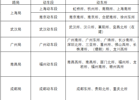 动车段是如何划分的？-中国有多少动车检修基地