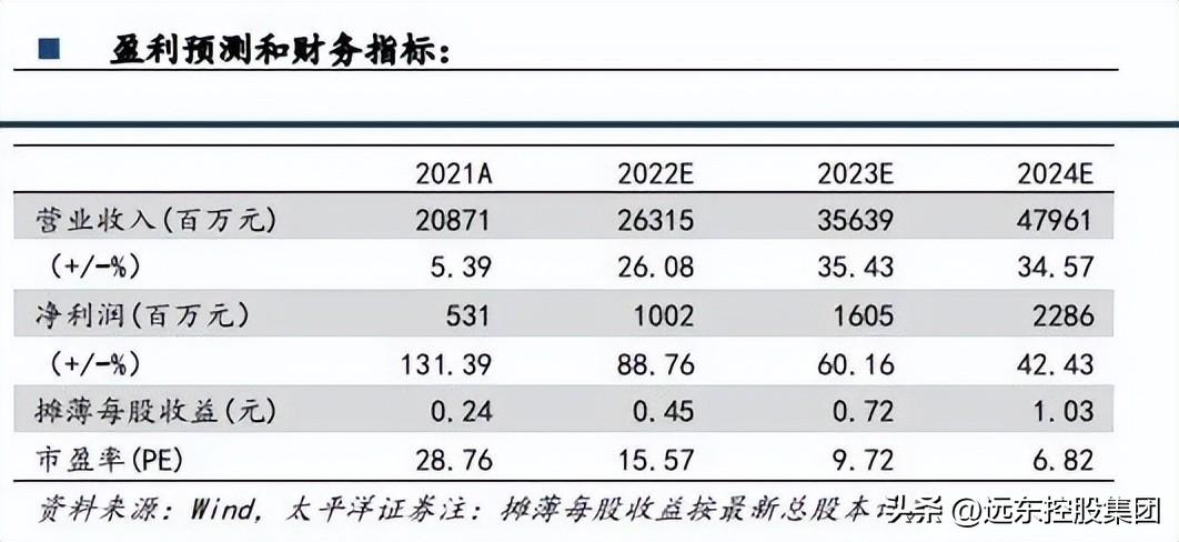 「太平洋证券」远东股份(600869)重点项目持续发力，边际势能向好-南通洋口港综合开发投资公司