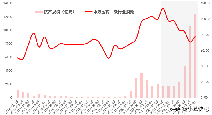 为什么这么多资金，在熊市里选择了他？-基金数据来源