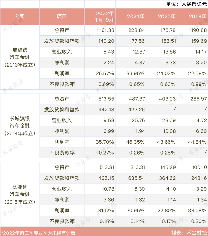 【推荐】3家汽车金融三季度业绩对比：不良率相差4.6倍（附表）-长城汽车金融公司
