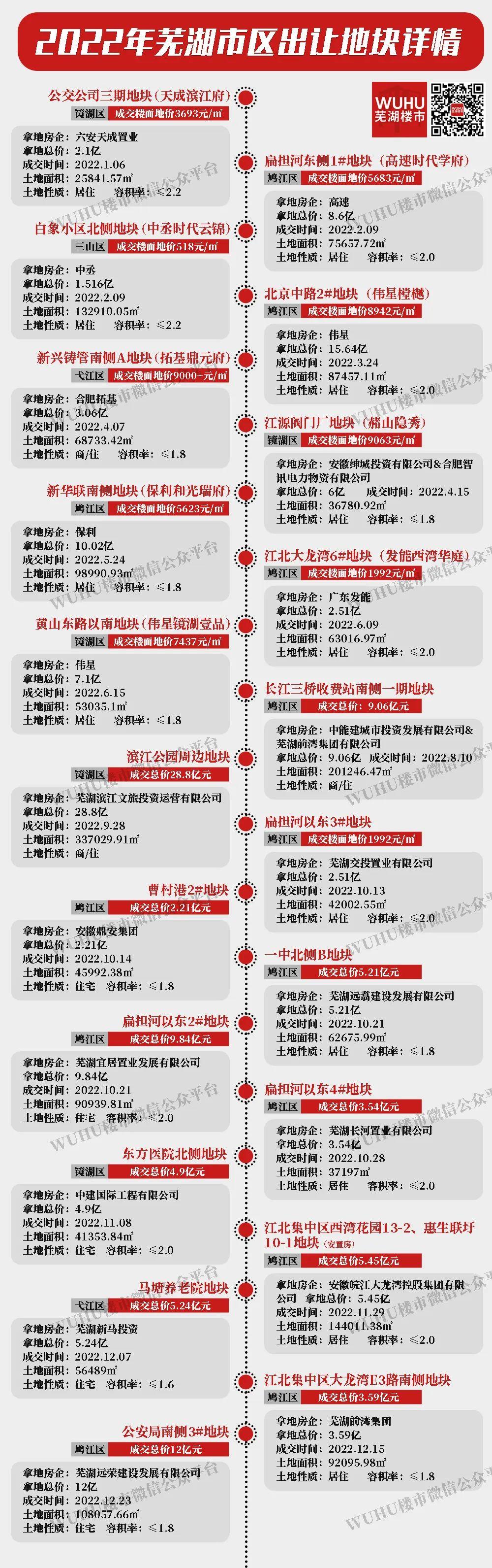 2022年芜湖土拍揽金超170亿！接下来，这些新盘挑大梁-芜湖市镜湖建设投资有限公司