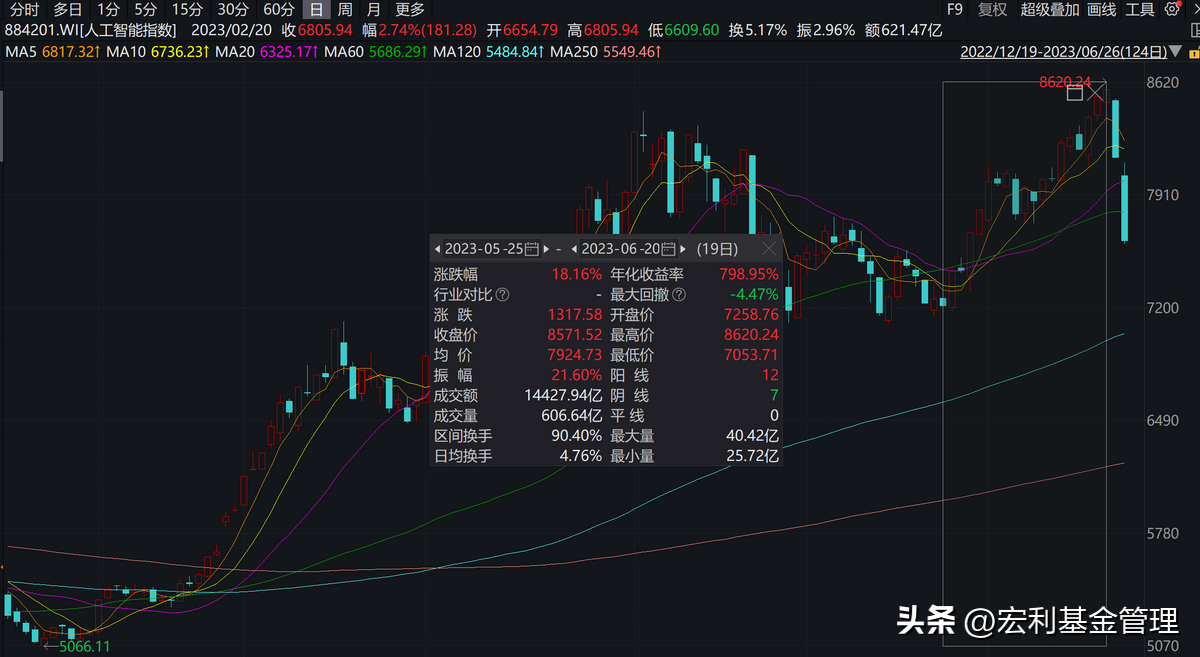 【火线解读】行情见顶？四句话，读懂人工智能板块回调原因-基金回调