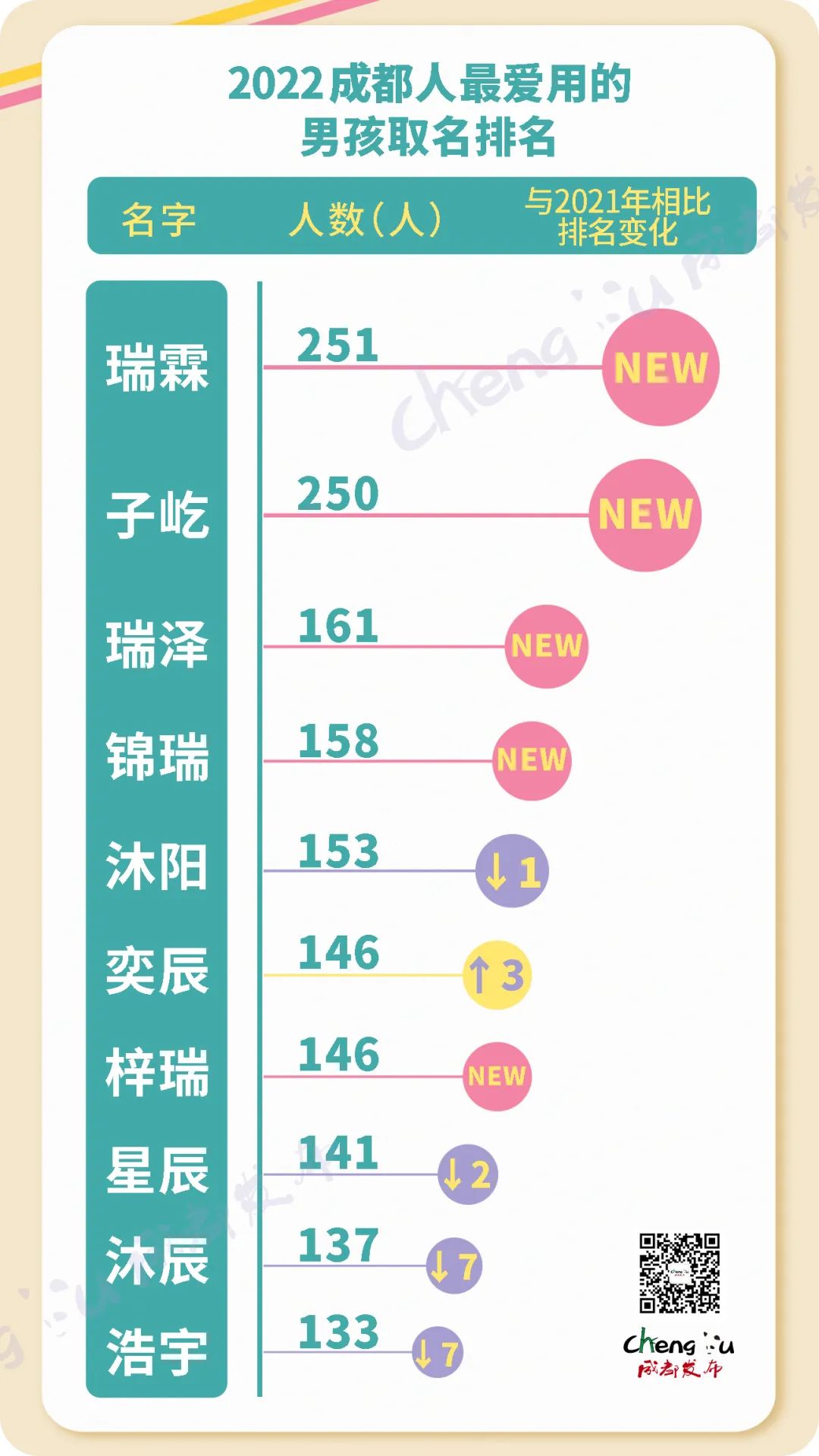 成都2022年新生儿取名热门男女名字-张瑞霖名字多少分