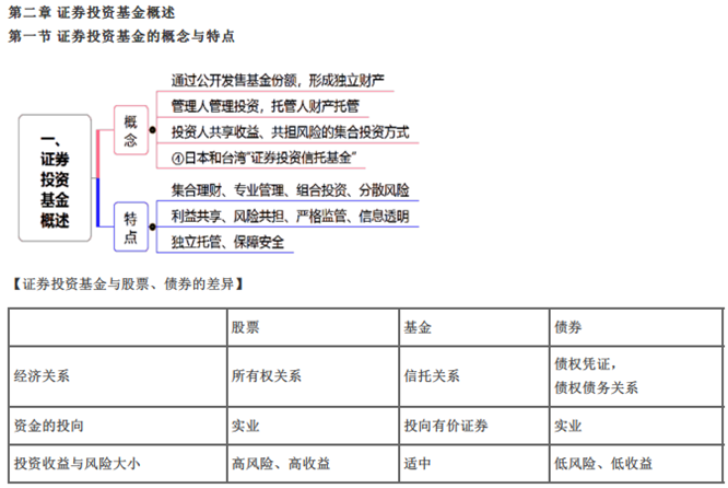 【笔记】基金从业-第二讲：证券投资基金概述-证券基金考试