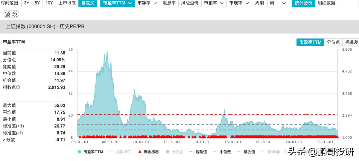 上证指数跌到什么程度了？-现在的上证指数是08年的多少