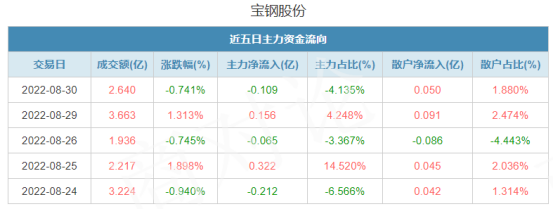 宝钢股份2022年上半年净利同比下降48.4%，仍坚持大比例分红-日本分红多少宝钢