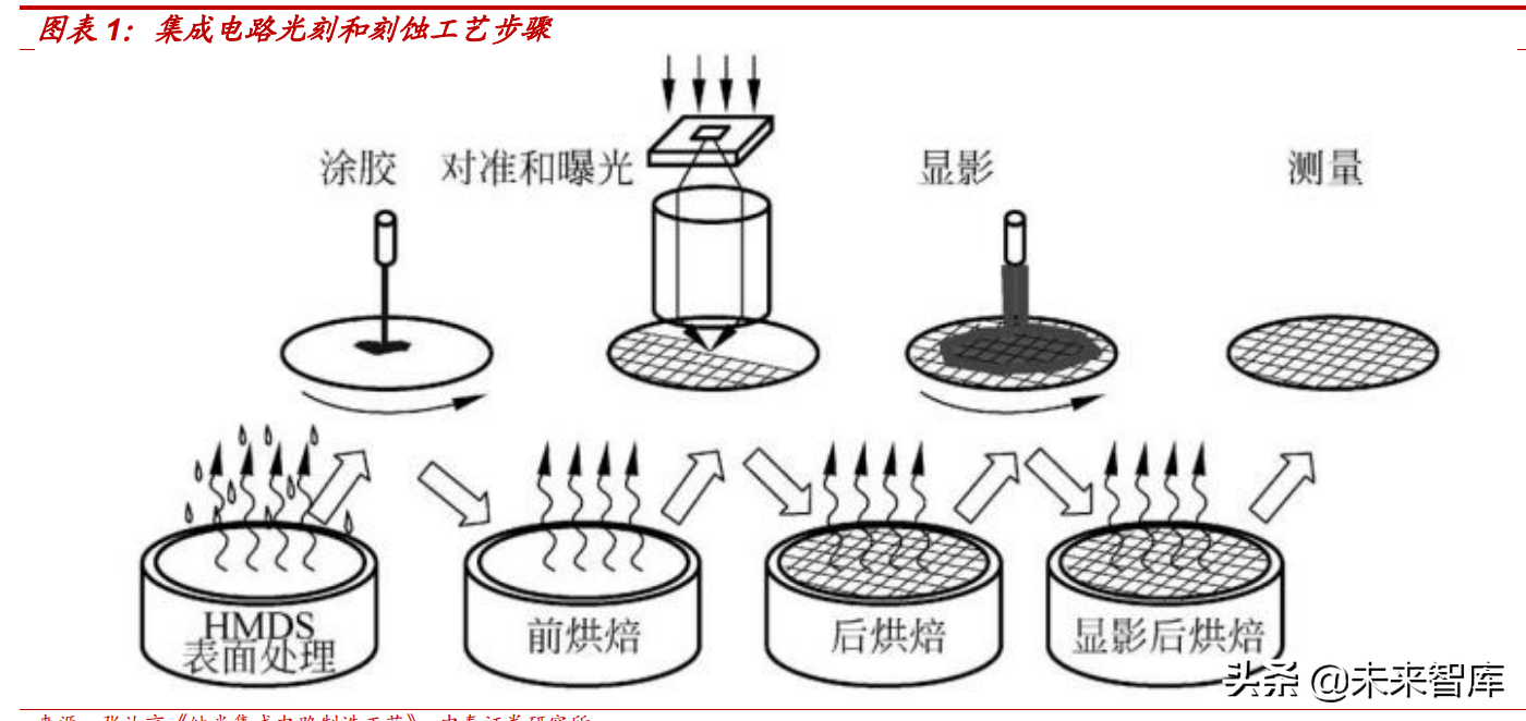 光刻胶行业深度报告：光刻核心材料亟需替代，国产光刻胶机遇已至-任职于珠海美光油墨公司