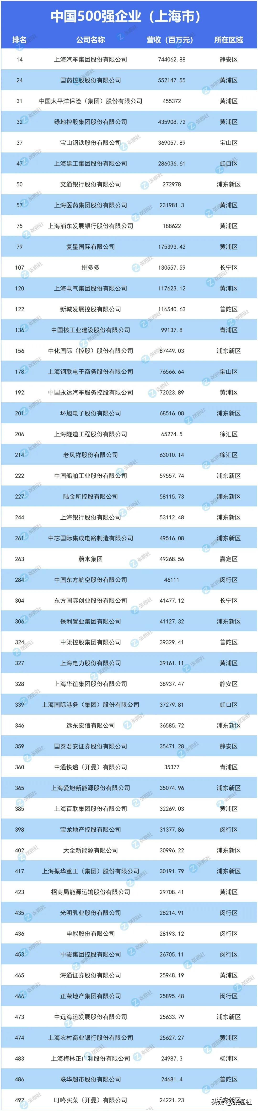 上海51家，总营收约5.7万亿！《财富》中国上市公司500强榜单发布-上市公司收入构成