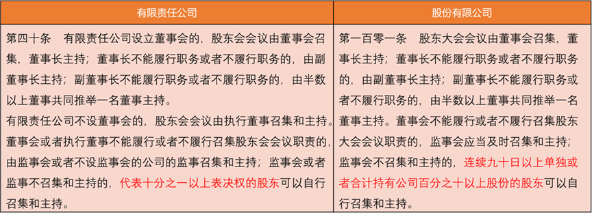 Vol.101-102董事会可以决定哪些议题提请股东大会审议吗？-公司董事会会议议题