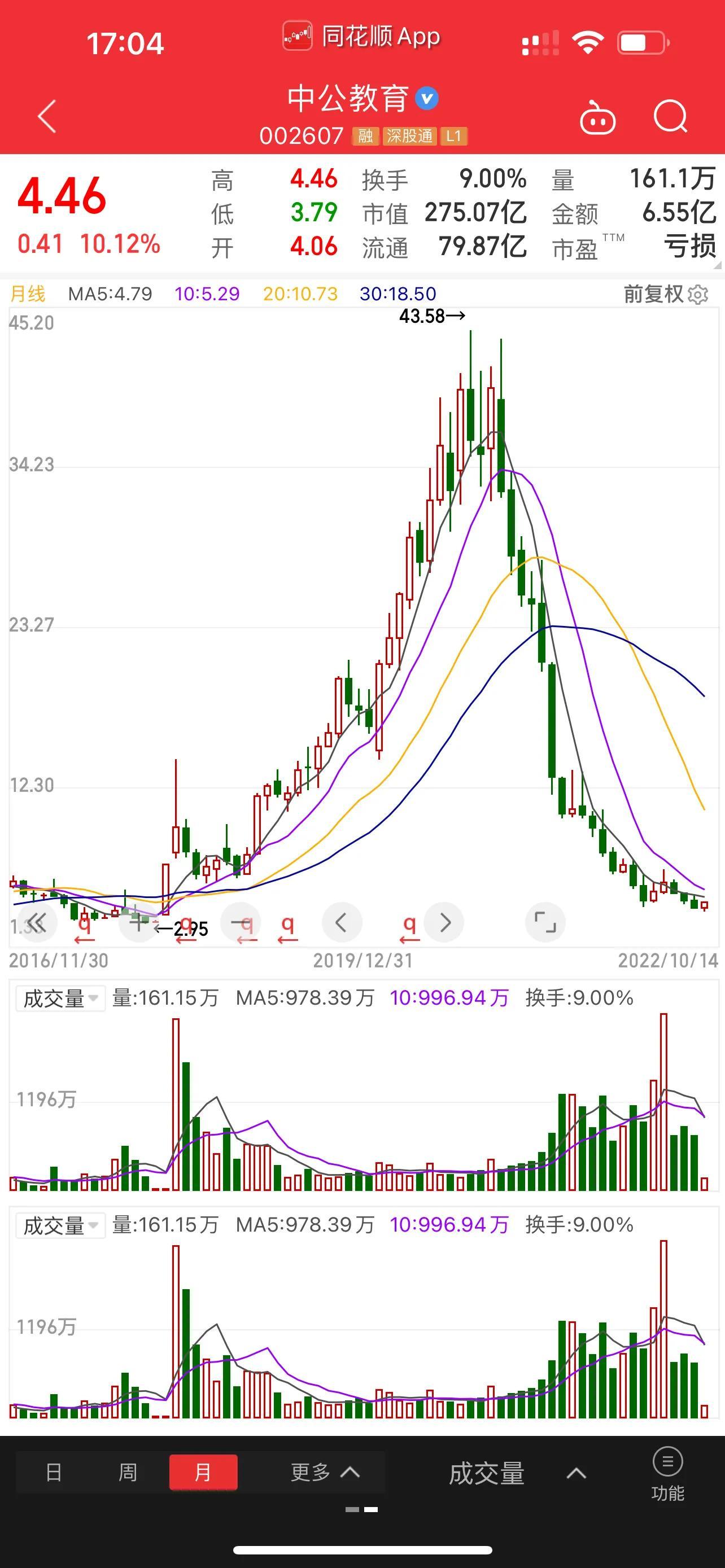 中公教育股价，跌幅高达90%，相当于打1折价格出售……-教育股价多少