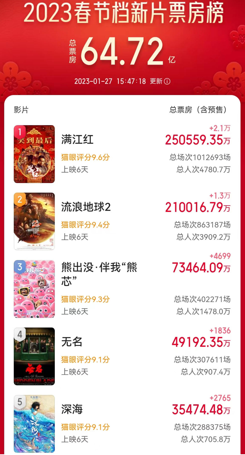 春节档背后资本：吴京参与三部电影、张艺谋赚最多、徐峥出局-张艺谋公司