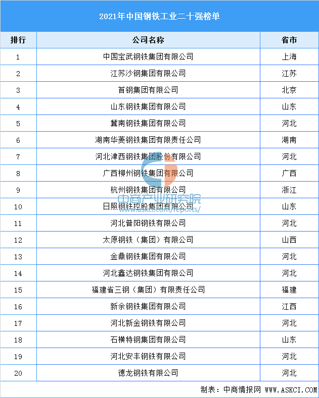 【推荐】2021年中国钢铁工业二十强榜单中国钢铁企业有多少