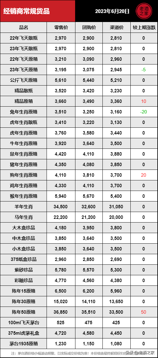 【推荐】6月20日茅台酒行情20年前的茅台多少钱一坛