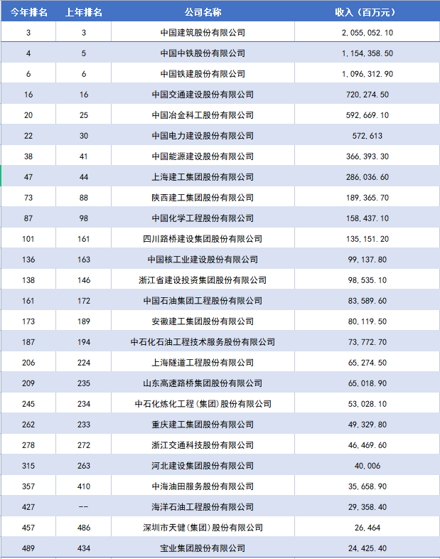 26家上榜！中国上市500强建筑企业榜单，这3家企业成为最赚钱公司-建筑公司赚多少利润