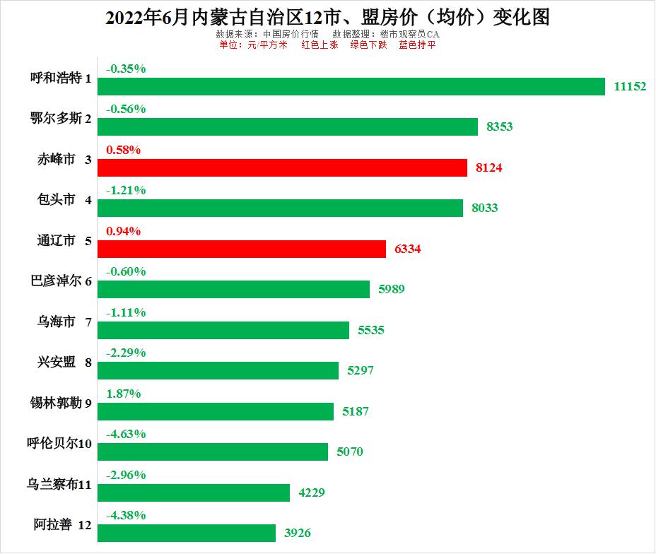 2022年6月内蒙古12市盟房价排行仅2涨呼市赤峰鄂尔多斯房价趋势-鄂尔多斯现在房价多少