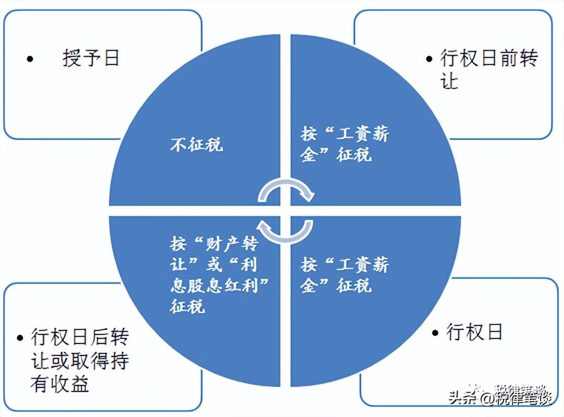 「企业法税合规」股权激励涉税法律简析及节税安排-公司增发需要缴税